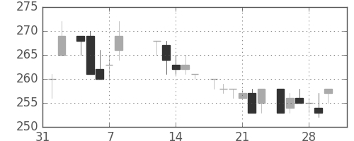 東洋紡の日足チャート(1985年2月)