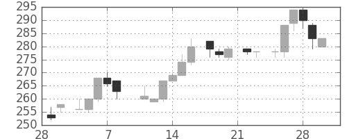 東洋紡の日足チャート(1985年3月)