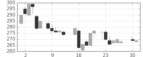 東洋紡の日足チャート(1985年4月)