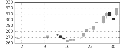 東洋紡の日足チャート(1985年5月)