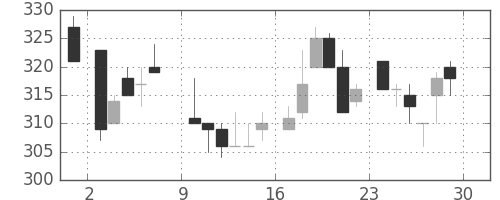 東洋紡の日足チャート(1985年6月)