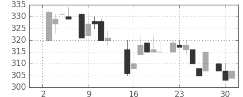 東洋紡の日足チャート(1985年7月)