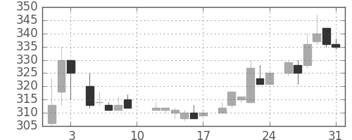 東洋紡の日足チャート(1985年8月)
