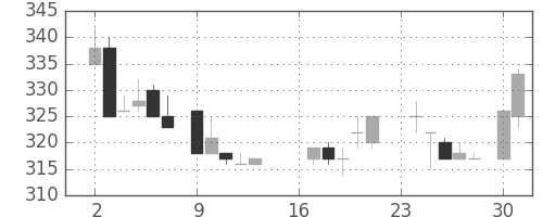 東洋紡の日足チャート(1985年9月)