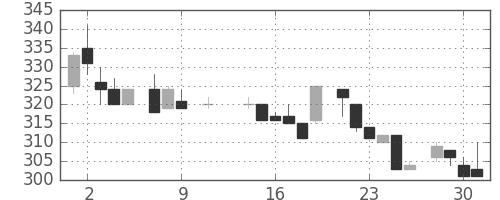 東洋紡の日足チャート(1985年10月)