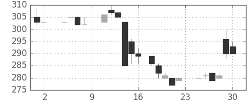 東洋紡の日足チャート(1985年11月)