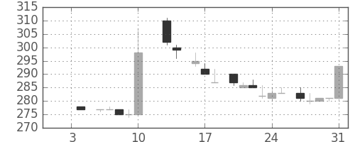 東洋紡の日足チャート(1986年1月)