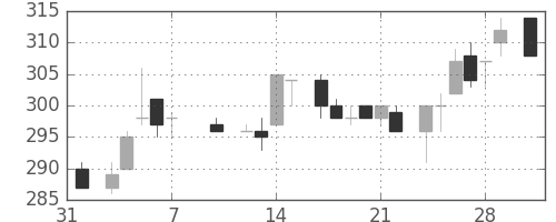 東洋紡の日足チャート(1986年2月)