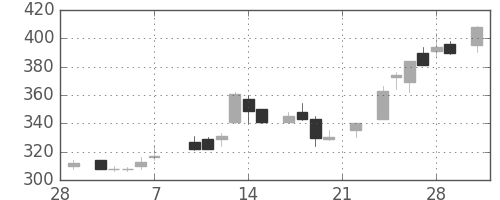 東洋紡の日足チャート(1986年3月)
