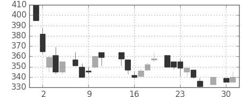 東洋紡の日足チャート(1986年4月)