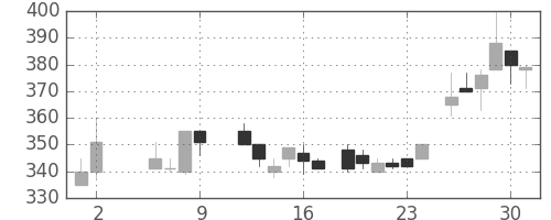 東洋紡の日足チャート(1986年5月)