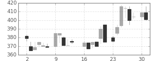 東洋紡の日足チャート(1986年6月)