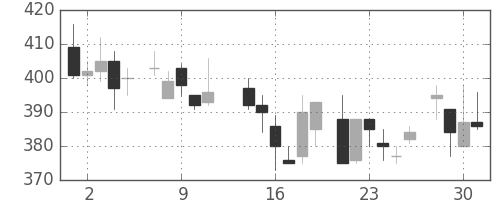 東洋紡の日足チャート(1986年7月)