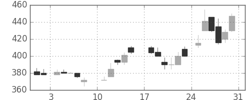 東洋紡の日足チャート(1986年8月)
