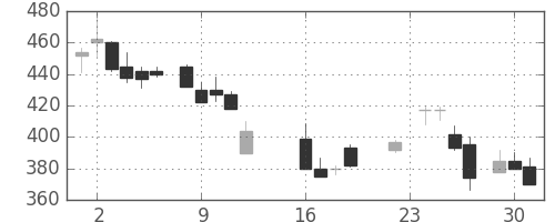 東洋紡の日足チャート(1986年9月)