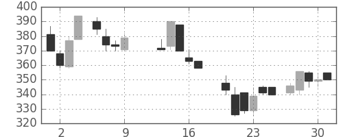 東洋紡の日足チャート(1986年10月)