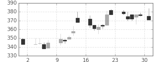 東洋紡の日足チャート(1986年11月)