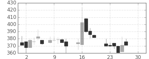 東洋紡の日足チャート(1986年12月)