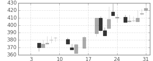 東洋紡の日足チャート(1987年1月)