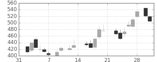 東洋紡の日足チャート(1987年2月)