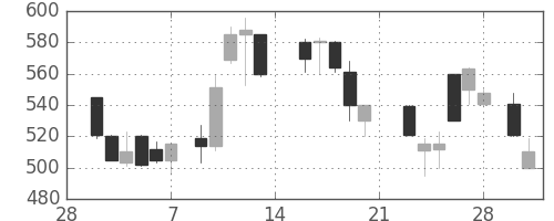 東洋紡の日足チャート(1987年3月)