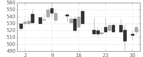 東洋紡の日足チャート(1987年4月)