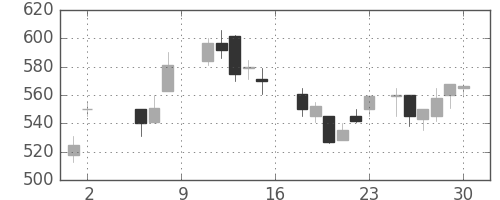 東洋紡の日足チャート(1987年5月)