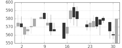 東洋紡の日足チャート(1987年6月)