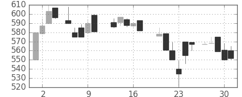 東洋紡の日足チャート(1987年7月)