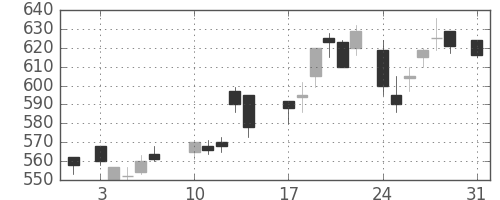 東洋紡の日足チャート(1987年8月)