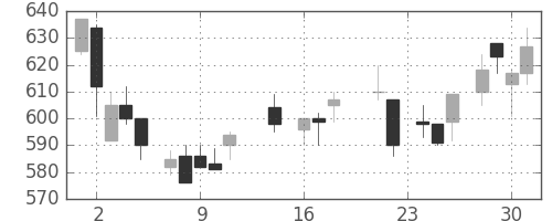 東洋紡の日足チャート(1987年9月)