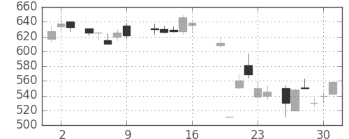 東洋紡の日足チャート(1987年10月)