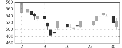 東洋紡の日足チャート(1987年11月)