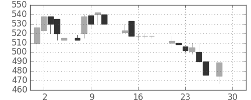 東洋紡の日足チャート(1987年12月)