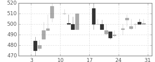 東洋紡の日足チャート(1988年1月)