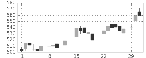 東洋紡の日足チャート(1988年2月)