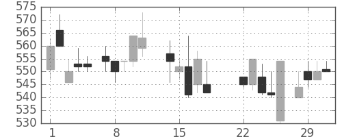 東洋紡の日足チャート(1988年3月)