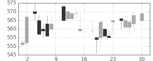 東洋紡の日足チャート(1988年4月)