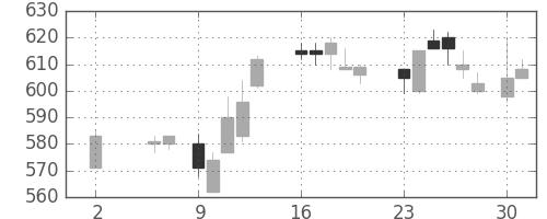 東洋紡の日足チャート(1988年5月)