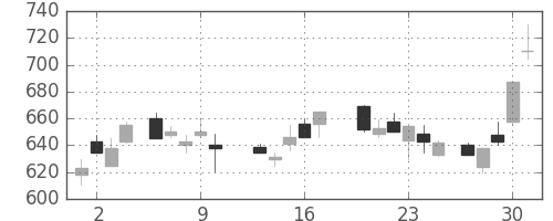東洋紡の日足チャート(1988年6月)