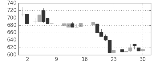 東洋紡の日足チャート(1988年7月)
