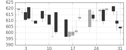 東洋紡の日足チャート(1988年8月)
