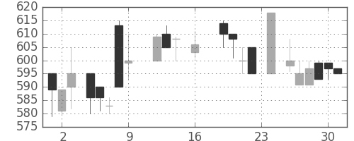 東洋紡の日足チャート(1988年9月)