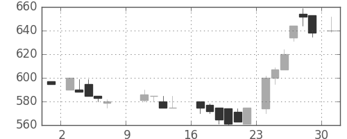 東洋紡の日足チャート(1988年10月)