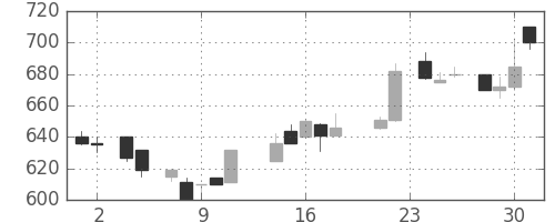 東洋紡の日足チャート(1988年11月)