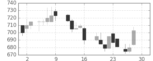 東洋紡の日足チャート(1988年12月)