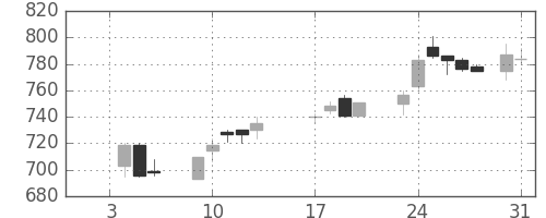 東洋紡の日足チャート(1989年1月)