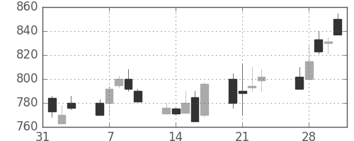 東洋紡の日足チャート(1989年2月)