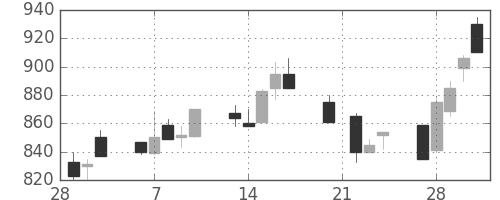 東洋紡の日足チャート(1989年3月)