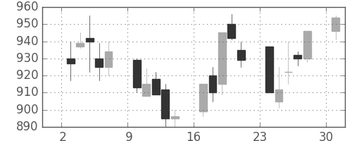 東洋紡の日足チャート(1989年4月)